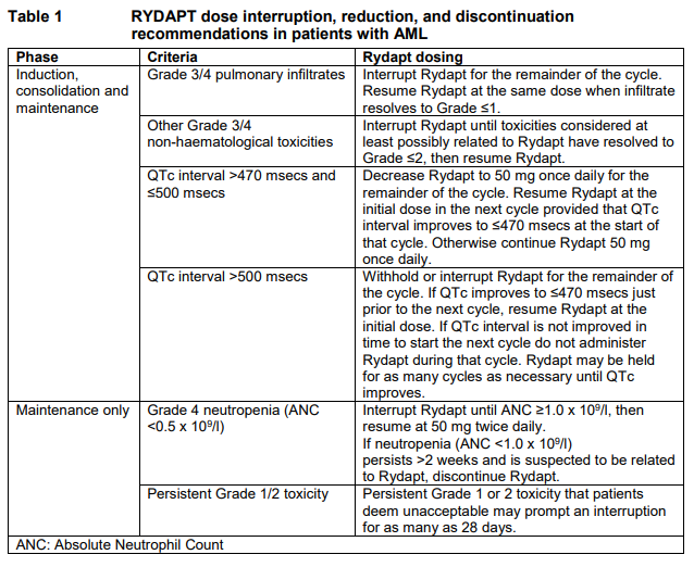 Rydapt Dosage Table 1