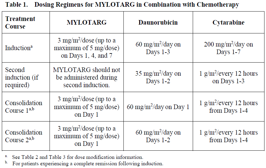 Mylotarg Dosage Table 1