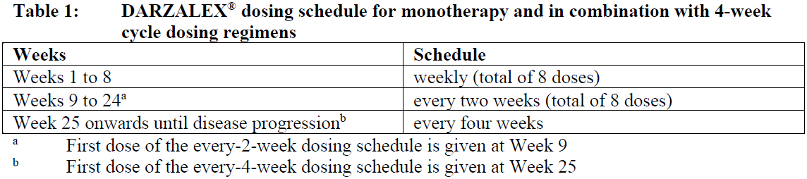 Darzalex Dosage Table 1
