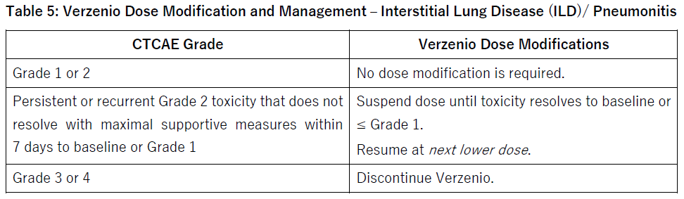 Verzenio Dosage Table 5