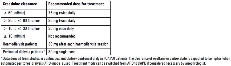 Fluvir Dosage Table 3