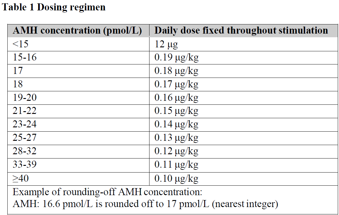 Rekovelle Dosage Table 1