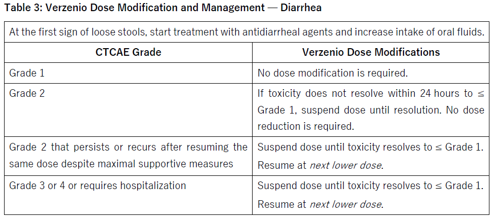 Verzenio Dosage Table 3