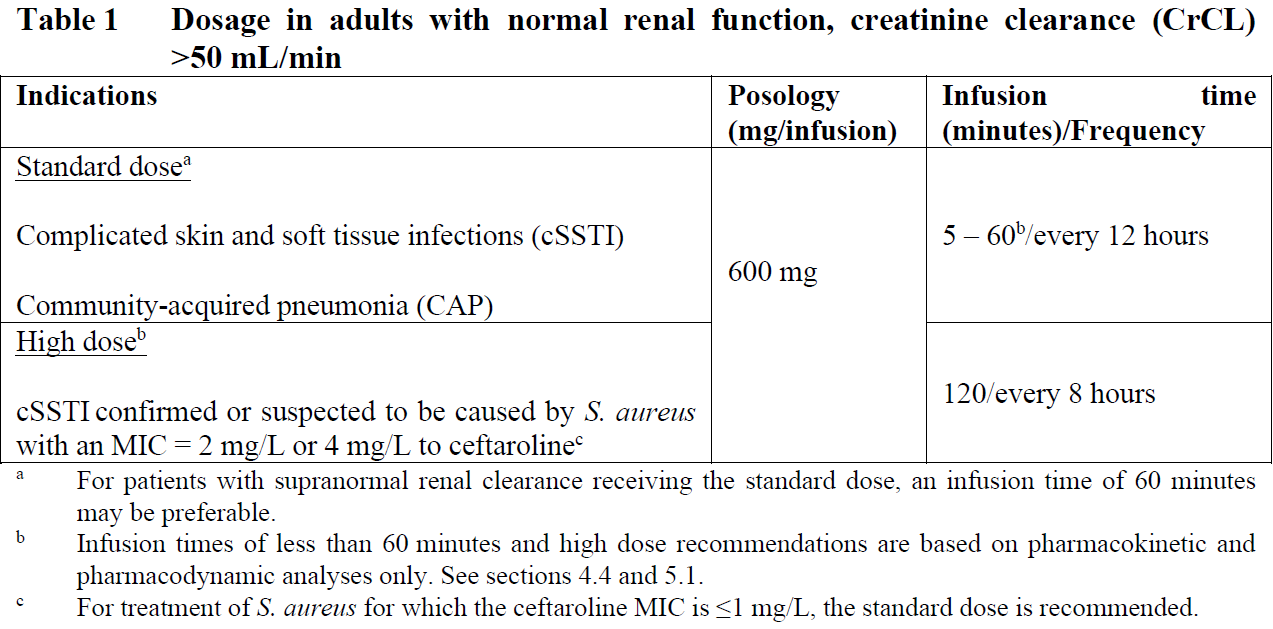 Zinforo Dosage Table 1