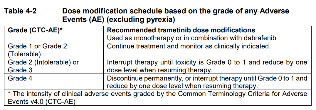 Mekinist Dosage Table 4-2