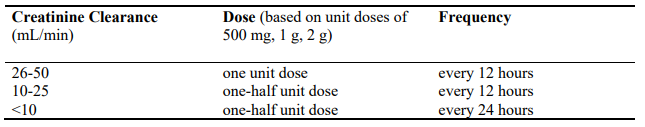 Meronem Dosage Table 1