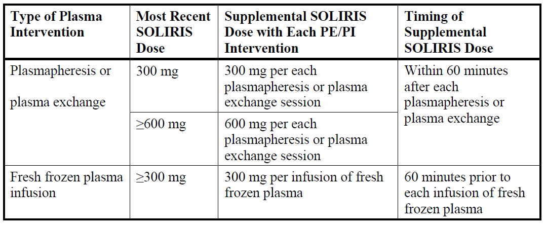 Soliris Dosage Table 2