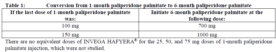 Invega Hafyera Dosage Table 1