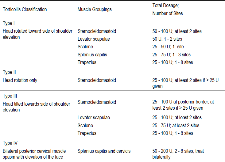 Botox Dosage Table 4