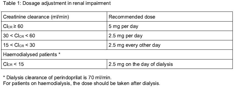 Coversyl (Perindopril Arginine) Dosage Table 1