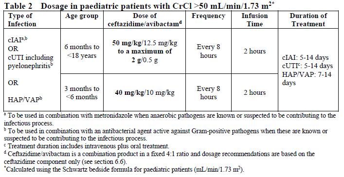 Zavicefta Dosage Table 2