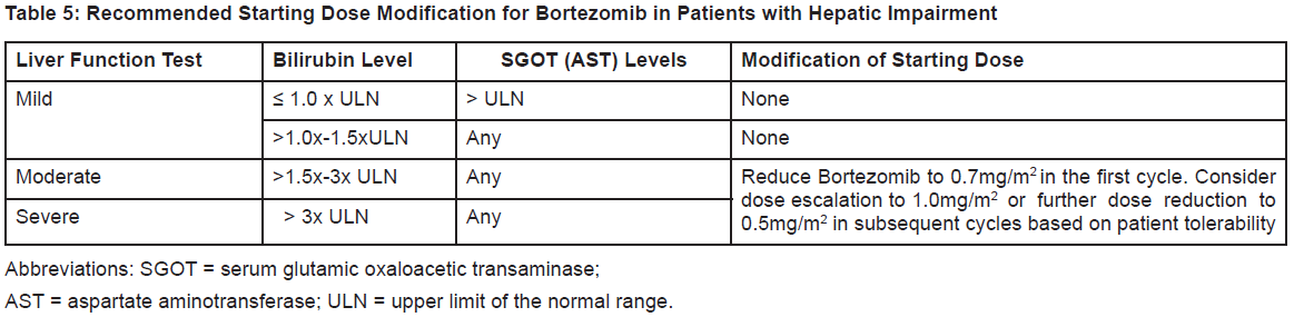 Bortebin Dosage Table 5