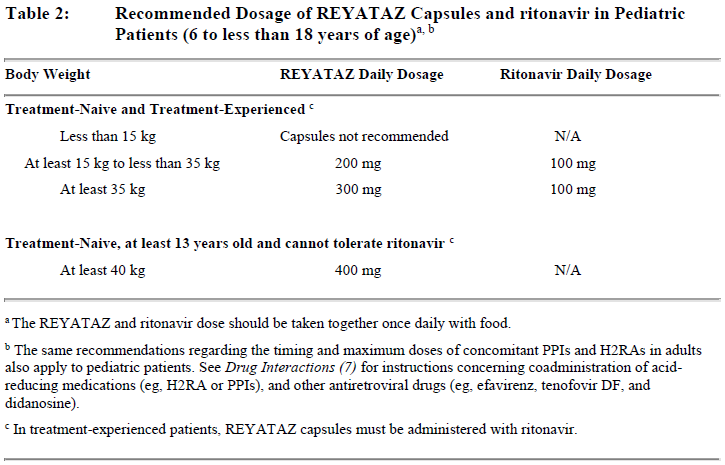 Reyataz Dosage Table 2