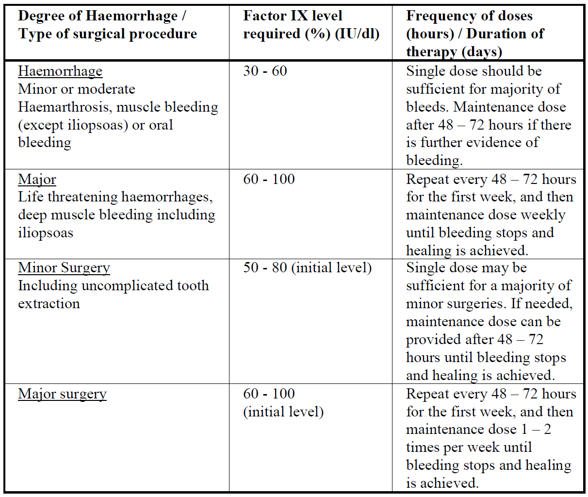 Idelvion Dosage Table 1