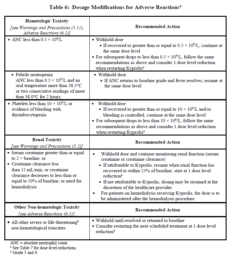 Kyprolis Dosage Table 6