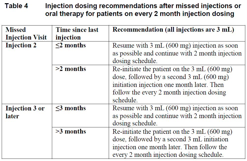 Vocabria Dosage Table 4