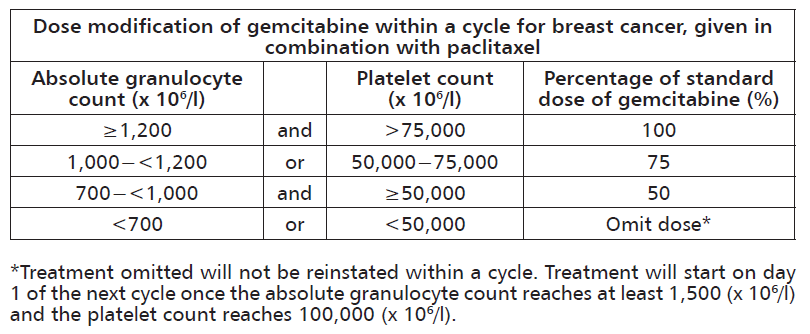 Fonko-Gemcitabine Dosage Table 2