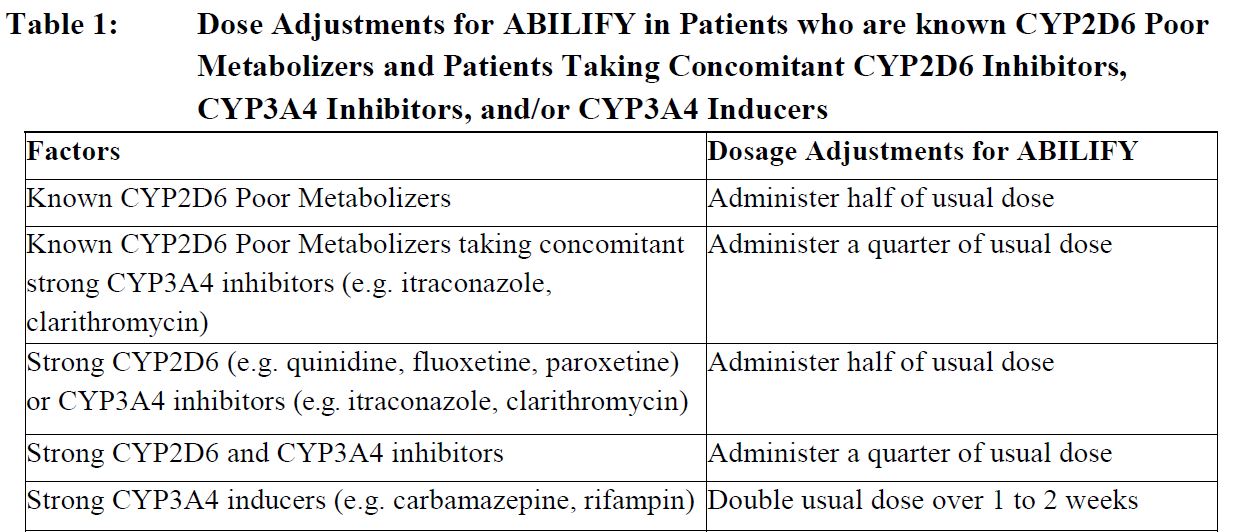 Abilify Dosage Table 1