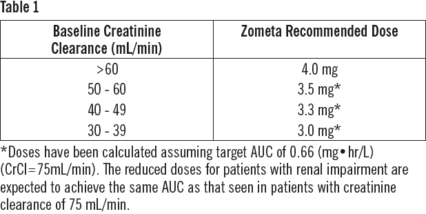 Zometa Dosage Table 1