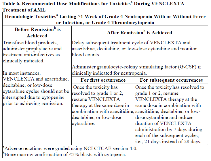 Venclexta Dosage Table 6