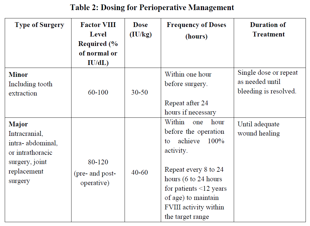 Adynovate Dosage Table 2