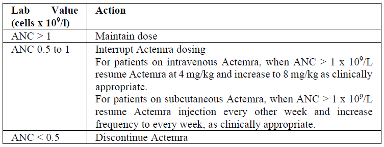 Actemra Dosage Table Low absolute neutrophil count (ANC)