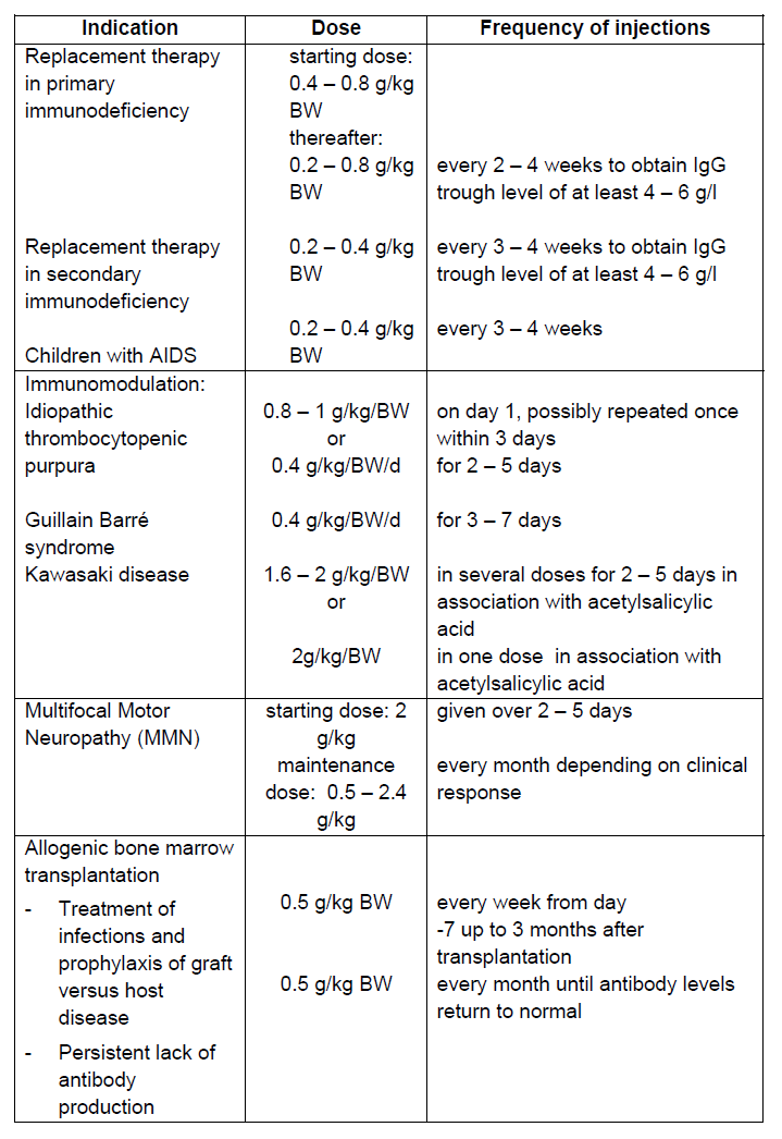Kiovig Dosage Table 1