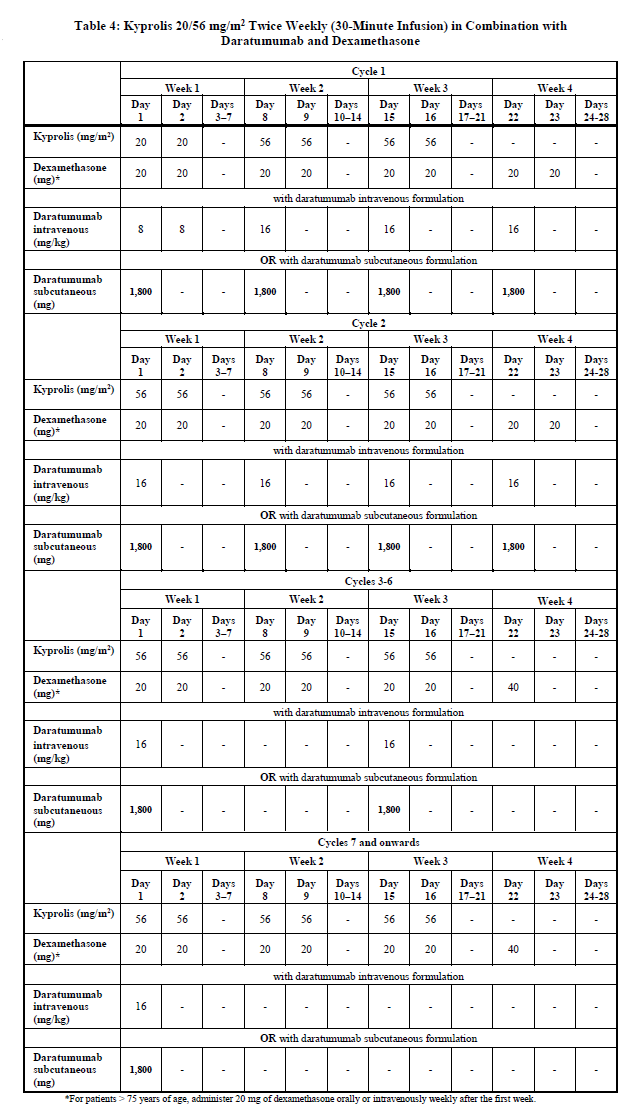 Kyprolis Dosage Table 4