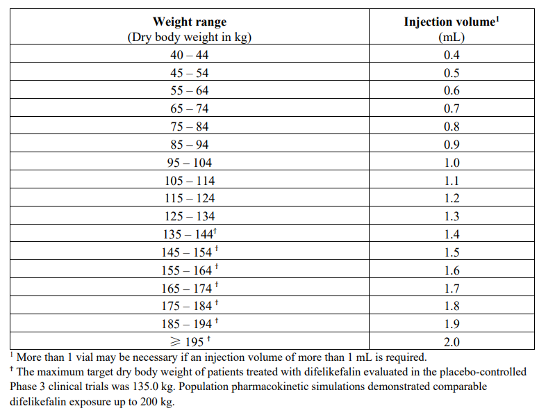 Korsuva Dosage Table 1