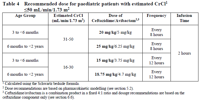 Zavicefta Dosage Table 4