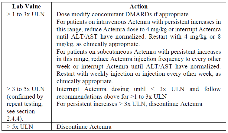 Actemra Dosage Table Liver enzyme abnormalities
