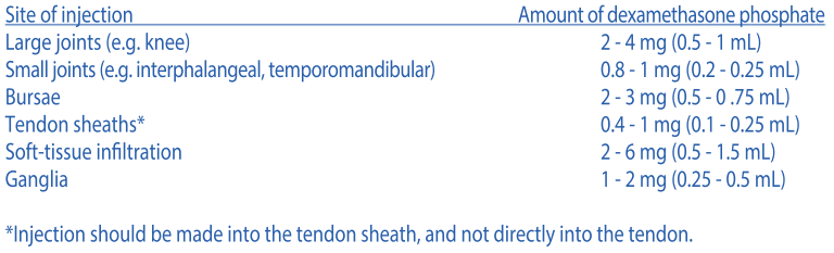Dexamethasone Injection Dosage Table 1