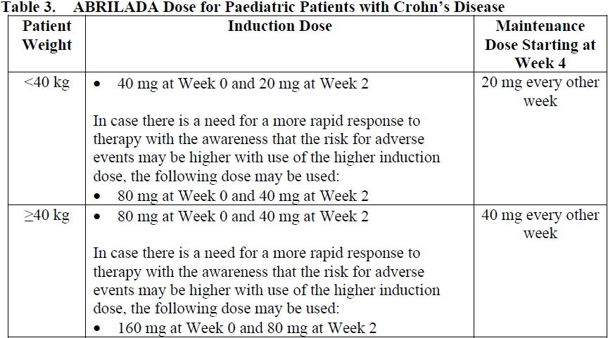 Abrilada Dosage Table 3