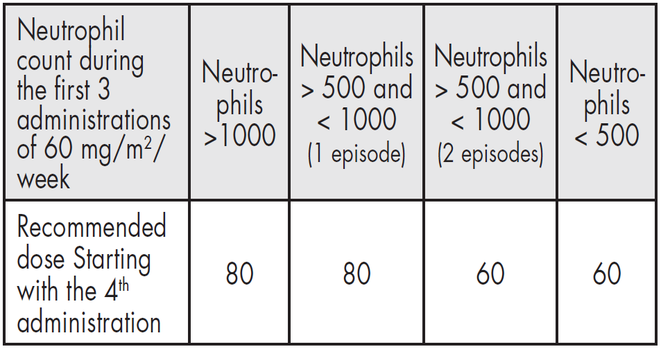 Navelbine Soft Capsule Dosage Table 1