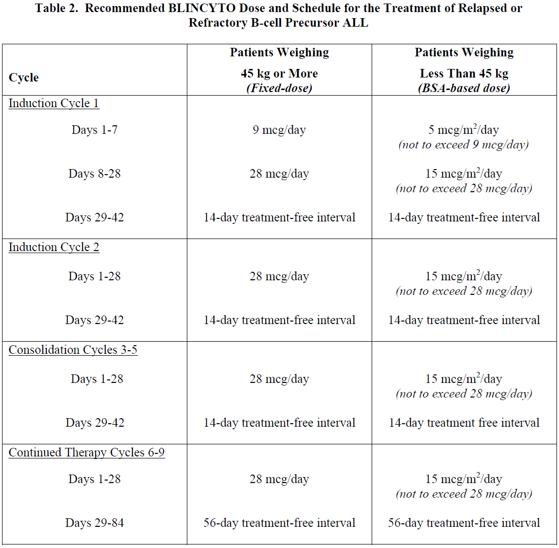 Blincyto Dosage Table 2