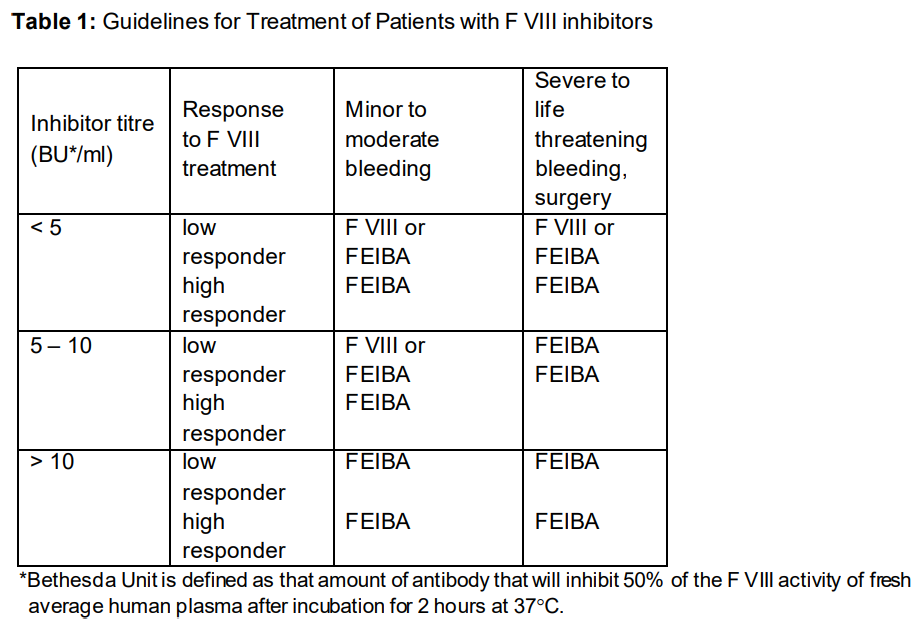 FEIBA Dosage Table 1