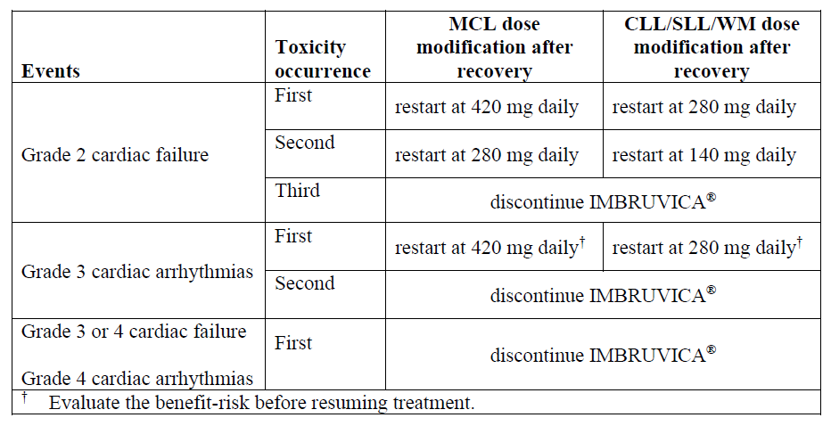 Imbruvica Dosage Table 2