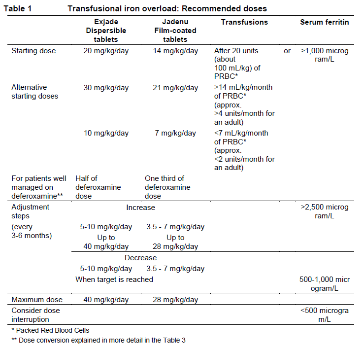 Jadenu Dosage Table 1