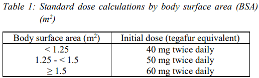 TS-One Capsule Dosage Table 1
