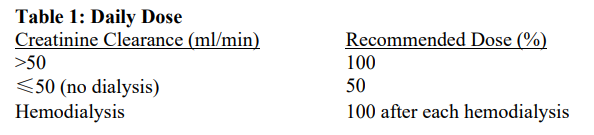 Diflucan Dosage Table 1