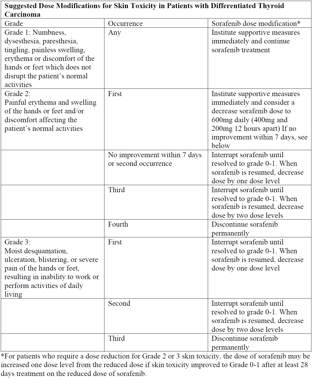 Sorafenib Alvogen Dosage Table 2