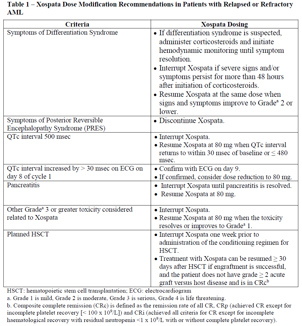 Xospata Dosage Table 1