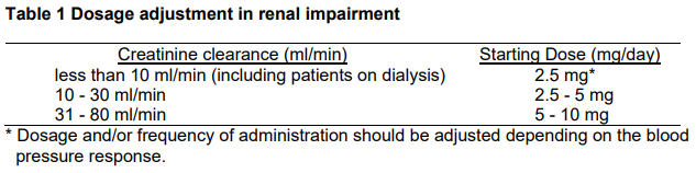 Zestril Dosage Table 1