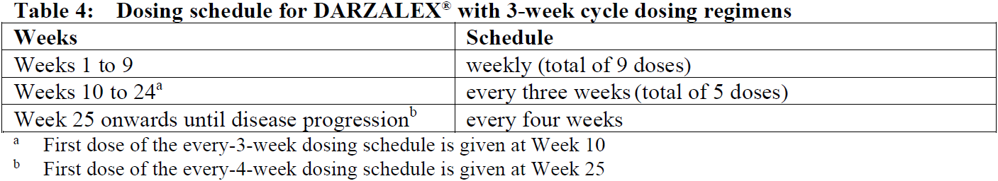 Darzalex Dosage Table 4