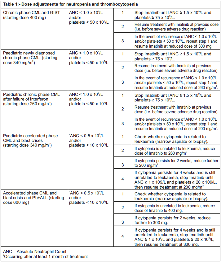 Hetero Imatinib Dosage Table 1