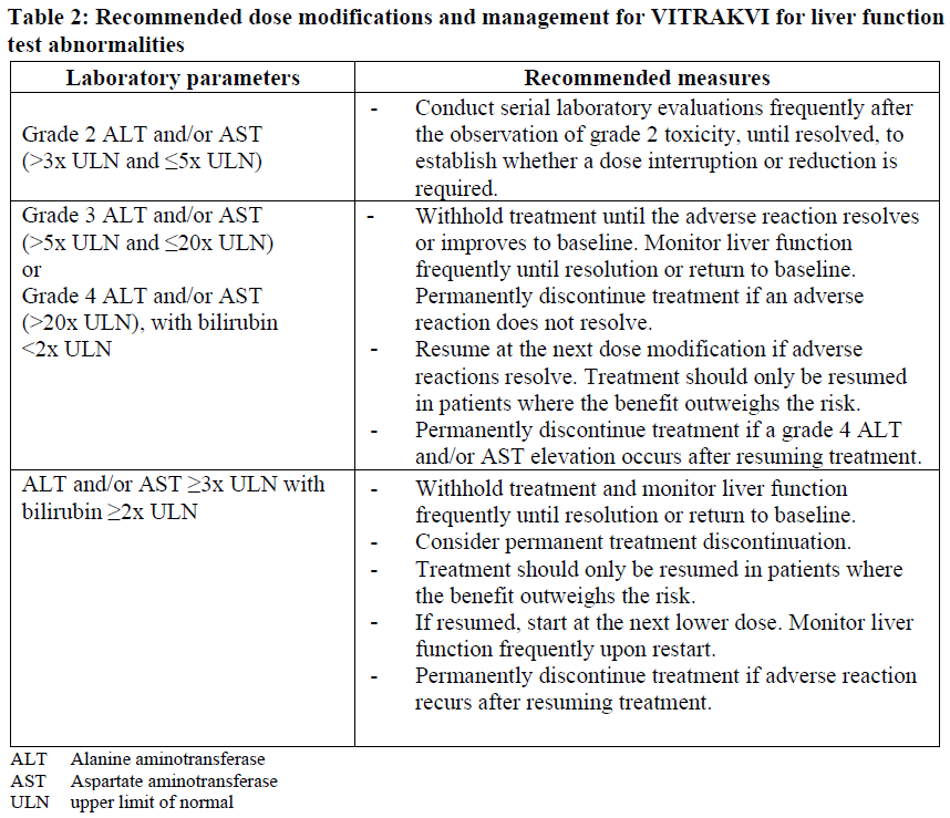 Vitrakvi Dosage Table 2