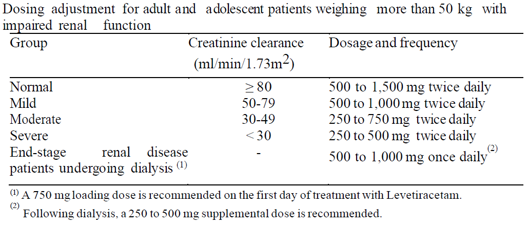 Levera Dosage Table 2