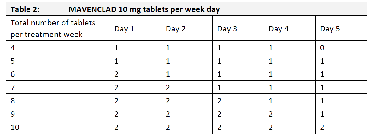Mavenclad Dosage Table 2