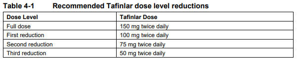 Tafinlar Dosage Table 4-1