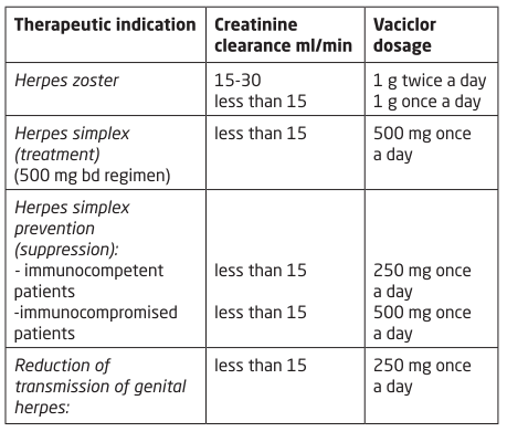 Vaciclor Dosage Table 1